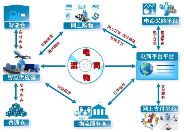 電商物流實訓室建設(shè)